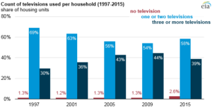 EIA graph showing number of TVs