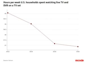 Hours watching TVs and DVRs