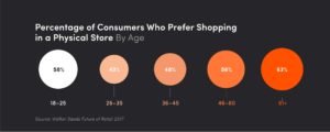 Physical store preference by age