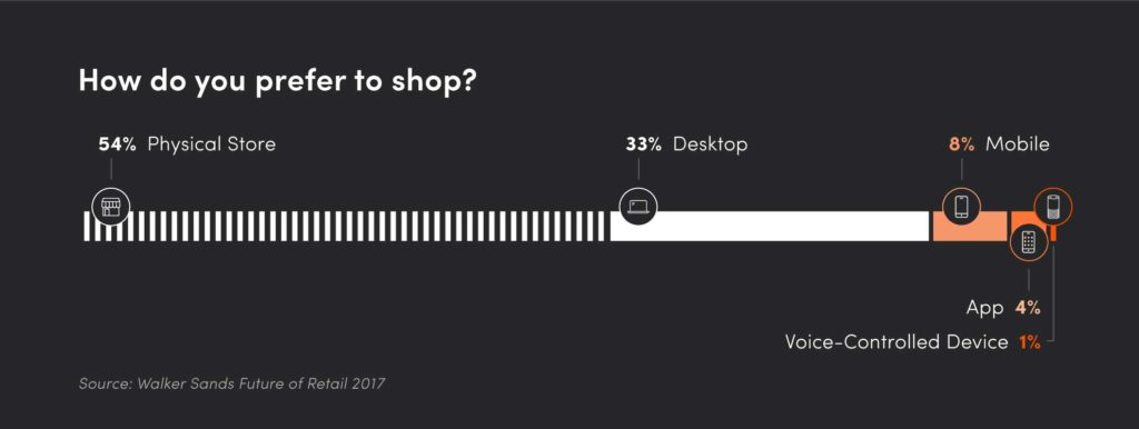 Where consumers prefer to shop