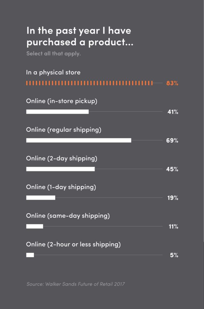 Where consumers buy
