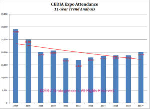 Chart of CEDIA attendance