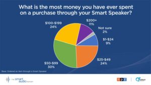 Graph of purchases through smart speaker