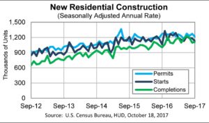 Graph showing various housing statistice