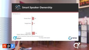 Graph of Smart Speaker owners