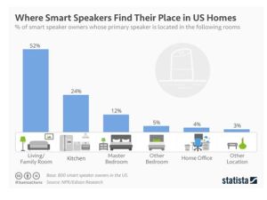Graph of smart speaker locations