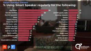 Graph of how smart speakers are used