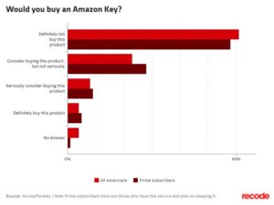 Graph of survey results