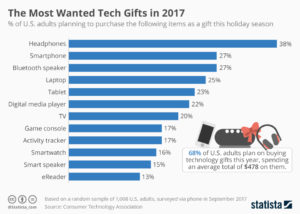 Graph of Top Tech Gifts for 2017
