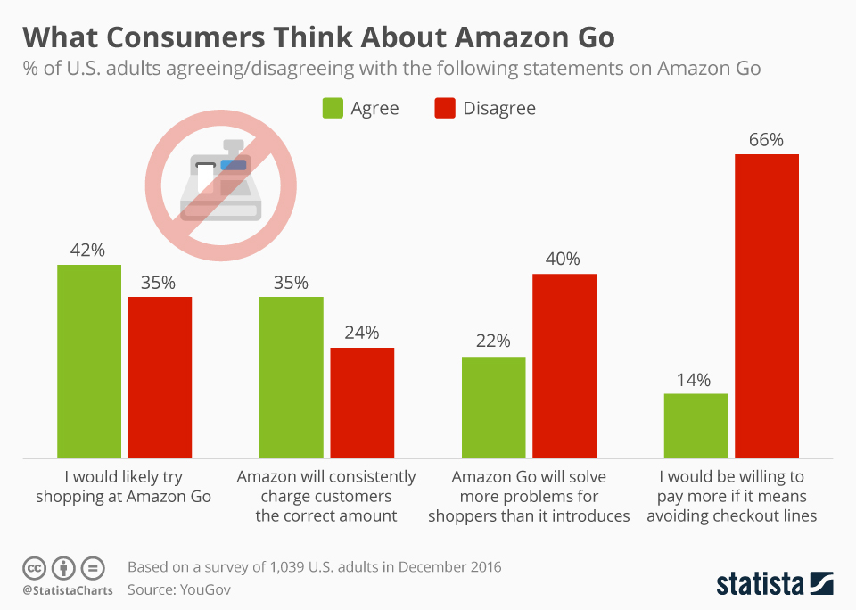 Amazon Go chart
