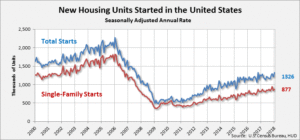 Graph of January 2018 housing starts