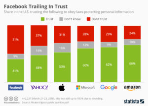 Graph of consumer trust of tech brands