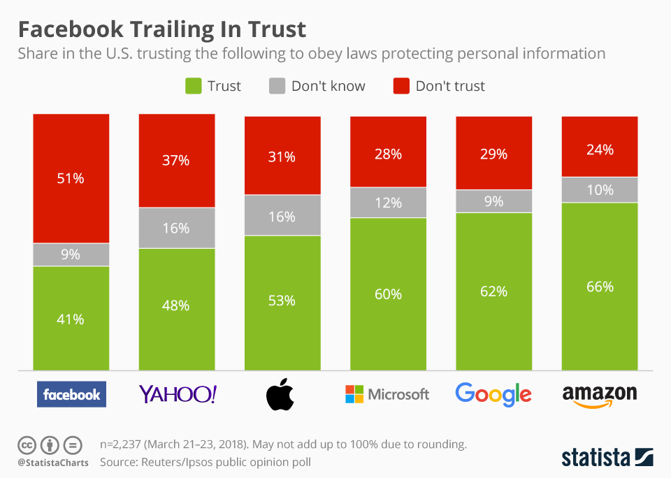 Graph of consumer trust of tech brands