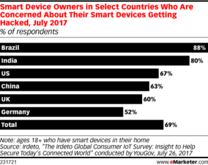 Global consumers concerned about security