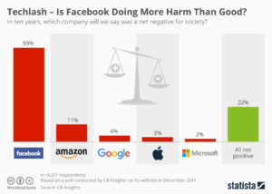 Will Facebook harm society?