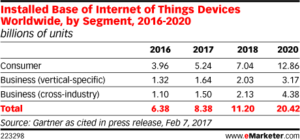 Graph of IoT penetration