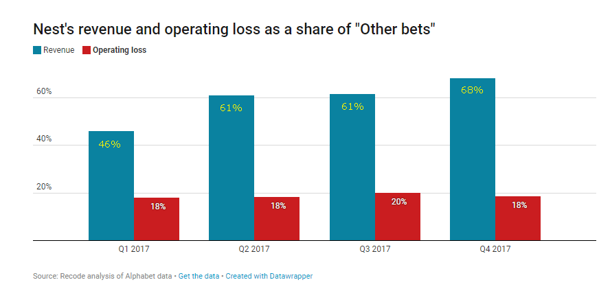 Graph showing percent of "Other bets"