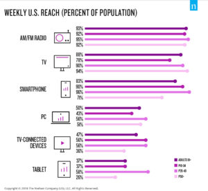 Graph showing how content is consumed