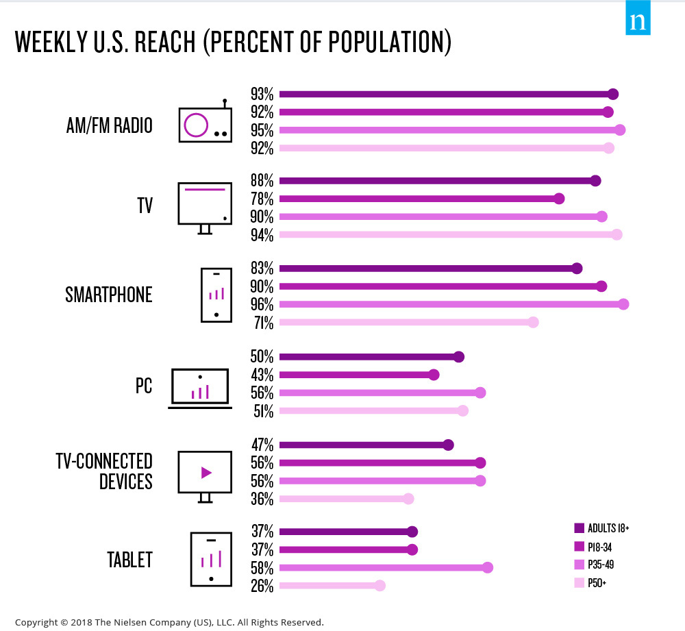 Graph showing how content is consumed