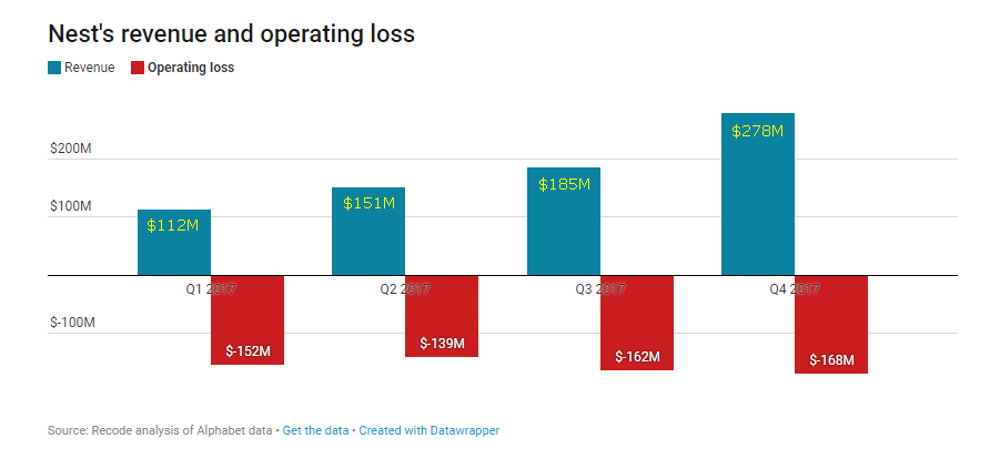 Graph showing Nest revenues and earnings