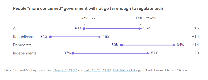 Axios Survey Monkey results