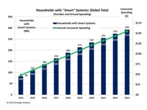 Smart Home growth projections