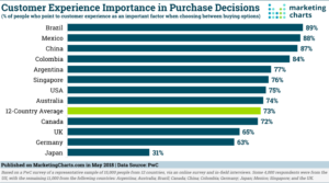 Worldwide Customer Experienc Survey