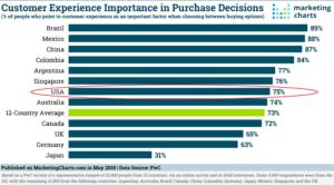 Graph from PwC customer experience survey