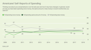 Graph of Americans attitudes on money