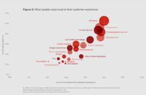 PwC survey, attributes of customer experience