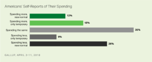 More detail on Americans money attitudes