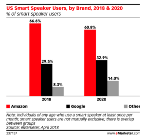 eMarketer Smart Speaker Data