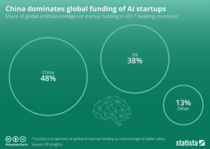 Graphic showing ai investment
