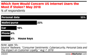 What consumer value most