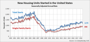 Residential construction hits downturn