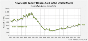 CHART - New Home Sales