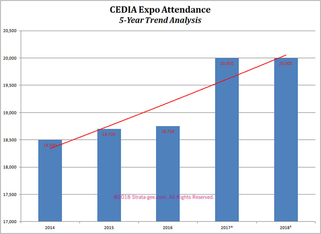 Graph showing 5-year Expo attendance