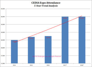 Graph showing 5-year Expo attendance