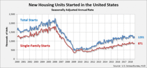 Chart showing construction starts