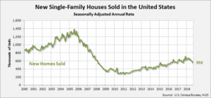 September rate of sales of new homes