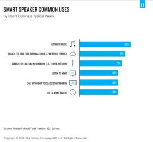 Graph showing uses of smart speakers