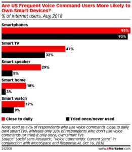 Graph showing smart device ownership