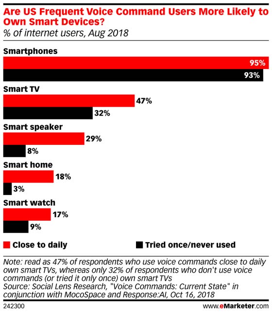 Graph showing smart device ownership