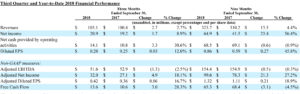 Key results for Emerald's Q3