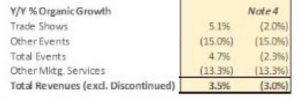 Emerald Expositions' organic results