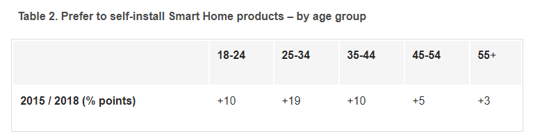 Age breakdown of DIY consumers