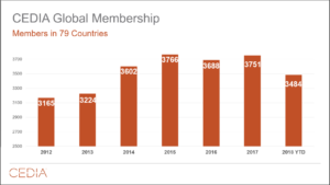 Chart of CEDIA membership levels