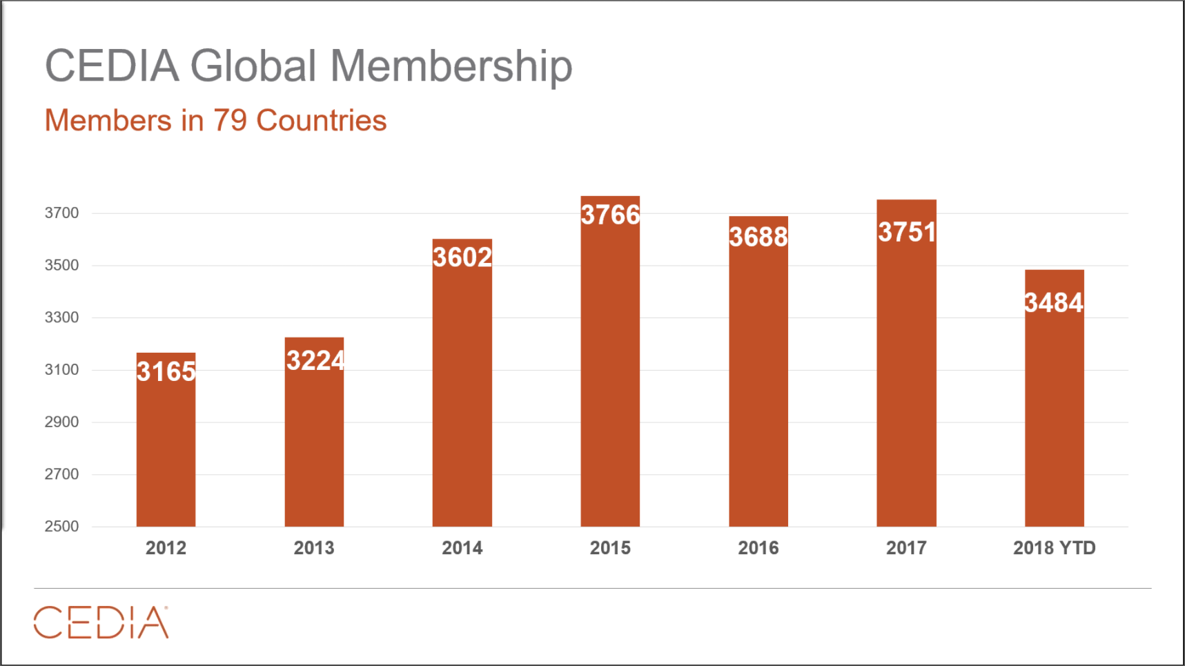 Chart of CEDIA membership levels