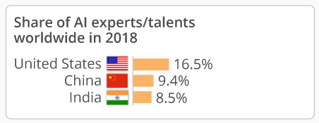 Chart - number of AI experts