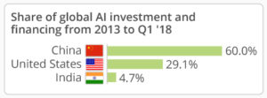 Chart - AI funding and investment